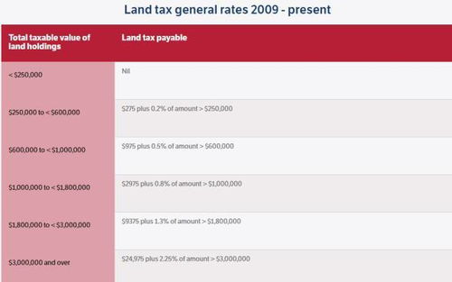 澳洲土地税每年都交吗？