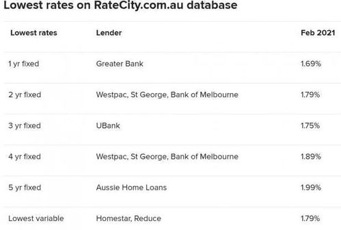 澳洲房产贷款利率