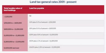 澳洲买房土地税