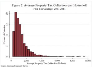 澳洲房子有房产税吗?