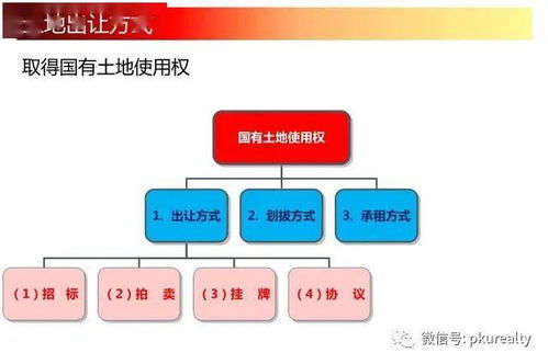 澳洲房产转让流程