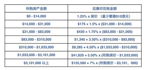 澳洲卖房税收