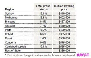 澳洲房价最新消息新闻