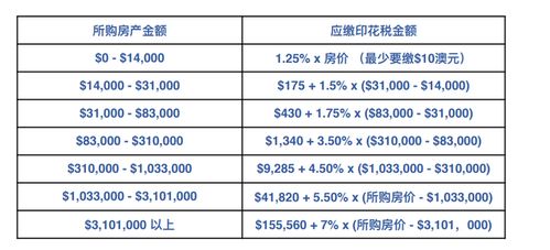 澳洲地税怎么算