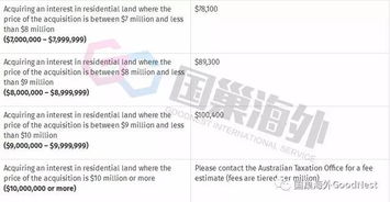 澳洲卖房税收怎么算